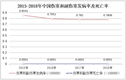 2015-2018年中国伤寒和副伤寒发病率及死亡率