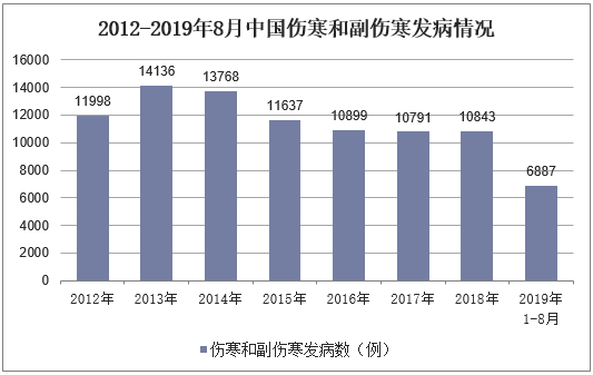 2012-2019年8月中国伤寒和副伤寒发病情况