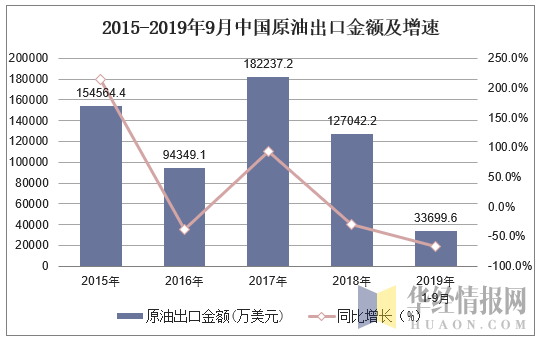 2015-2019年9月中国原油出口金额及增速