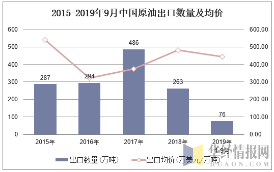 2015-2019年9月中国原油出口数量及均价