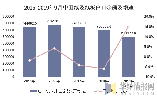 2015-2019年9月中国纸及纸板出口金额及增速