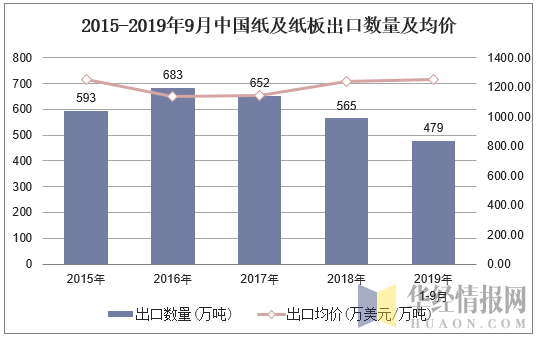 2015-2019年9月中国纸及纸板出口数量及均价