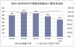 2019年1-9月中国纸及纸板出口数量、出口金额及出口均价统计