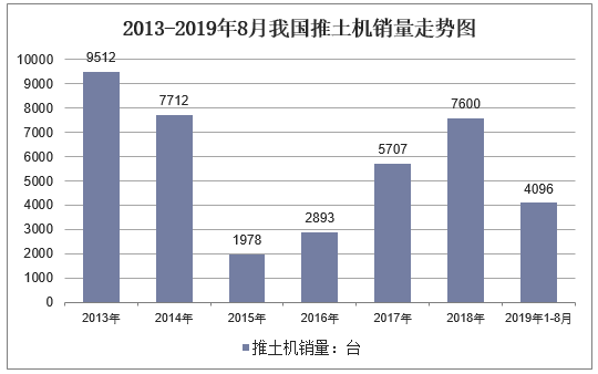 2013-2019年8月我国推土机销量走势图
