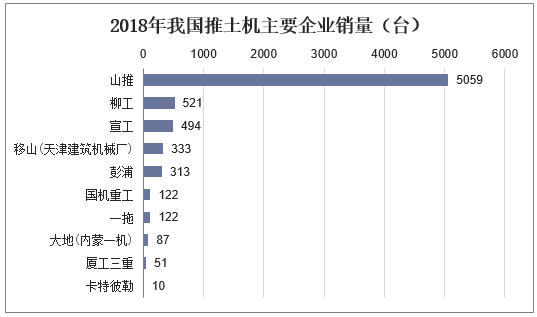 2018年我国推土机主要企业销量（台）