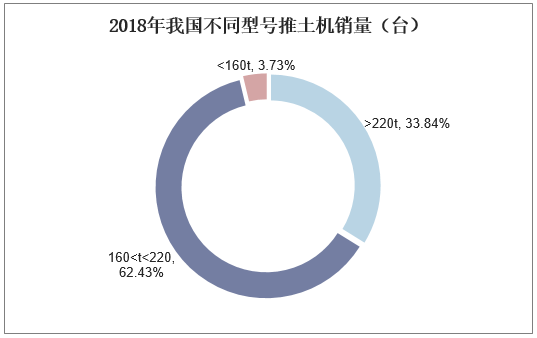 2018年我国不同型号推土机销量（台）