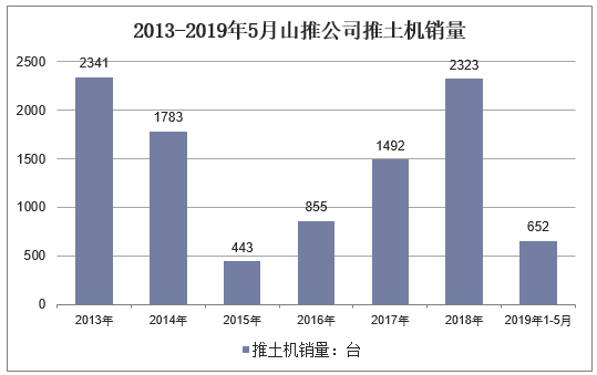 2013-2019年5月山推公司推土机销量