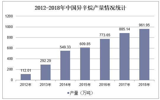 2012-2018年中国异辛烷产量情况统计