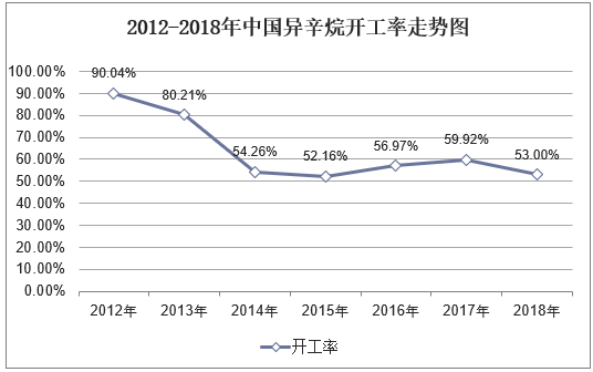 2012-2018年中国异辛烷开工率走势图