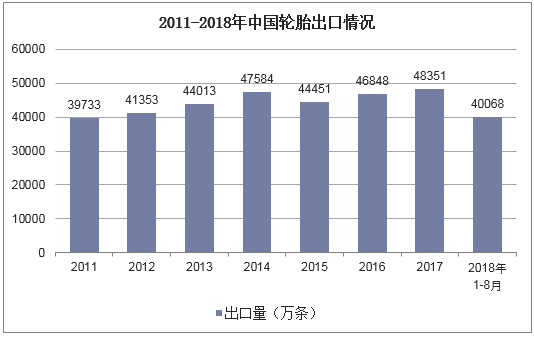 2011-2018年中国轮胎出口情况