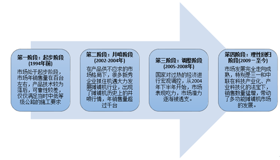 摊铺机的发展历程分析
