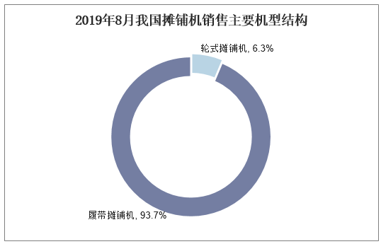 2019年8月我国摊铺机销售主要机型结构