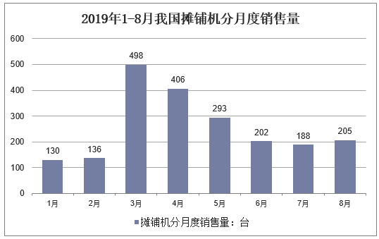 2019年1-8月我国摊铺机分月度销售量