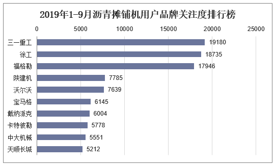 2019年1-9月沥青摊铺机用户品牌关注度排行榜