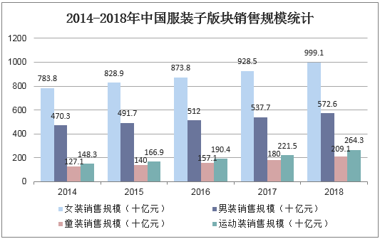 2014-2018年中国服装子版块销售规模统计