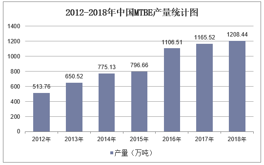 2012-2018年中国MTBE产量统计图