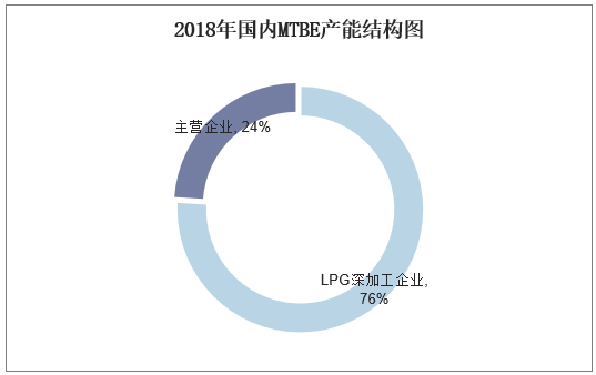 2018年国内MTBE产能结构图