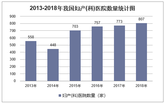 2013-2018年我国妇产科医院数量统计图