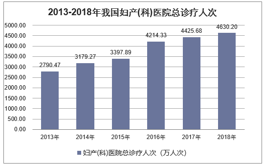 2013-2018年我国妇产科医院总诊疗人次