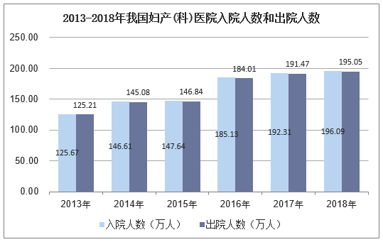 2013-2018年我国妇产科医院入院和出院人数统计图