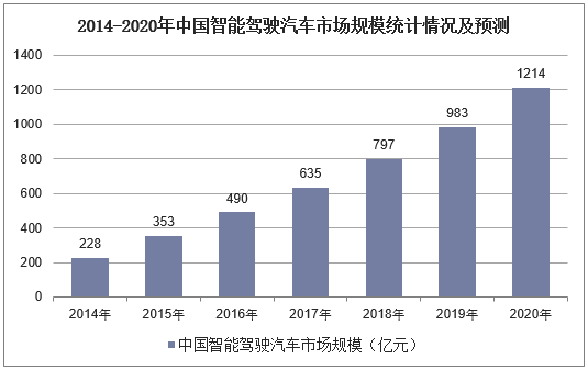 2014-2020年中国智能驾驶汽车市场规模统计情况及预测