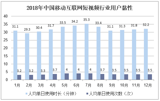 2018年中国移动互联网短视频行业用户黏性