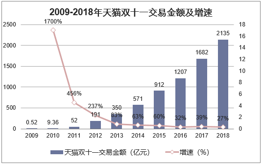 2009-2018年天猫双十一交易金额及增速