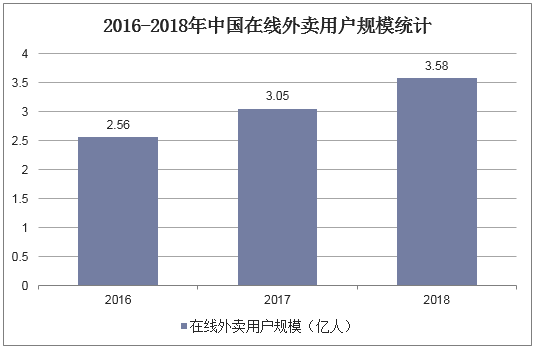 2016-2018年中国在线外卖用户规模统计