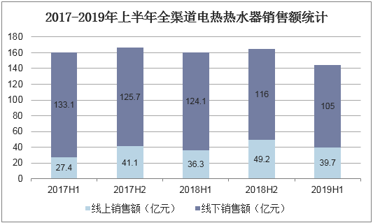 2017-2019年上半年全渠道电热热水器销售额统计