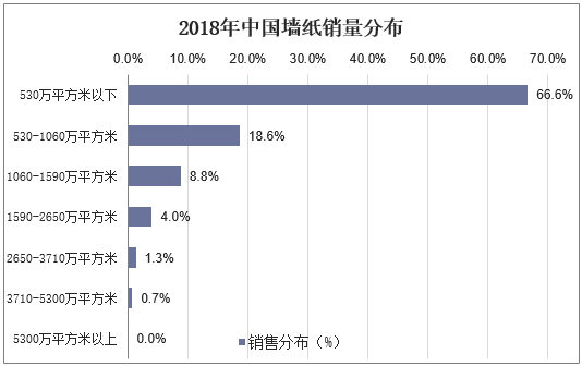 2018年中国墙纸销量分布