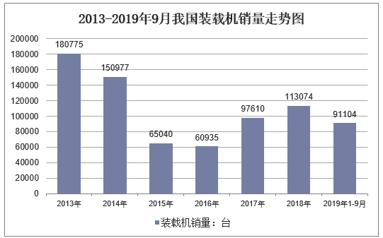 2013-2019年9月我国装载机销量走势图