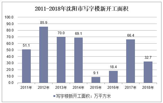 2011-2018年沈阳市写字楼新开工面积