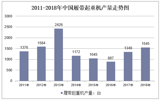 2011-2018年中国履带起重机产量走势图