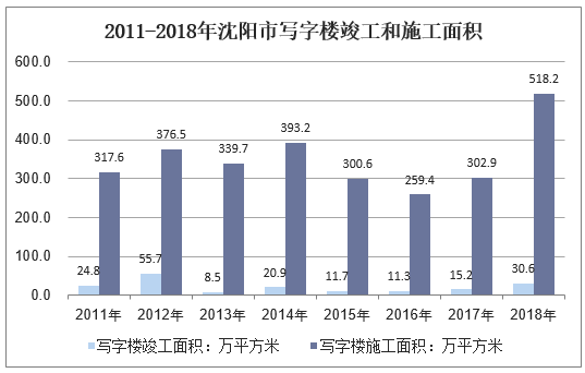 2011-2018年沈阳市写字楼竣工和施工面积