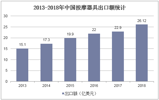 2013-2018年中国按摩器具出口额统计