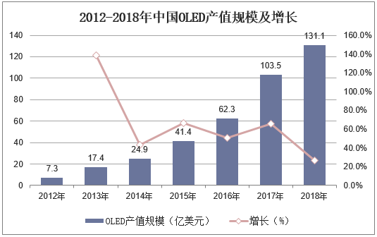 2012-2018年中国OLED产值规模及增长