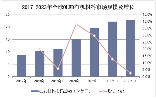 2017-2023年全球OLED有机材料市场规模及增长