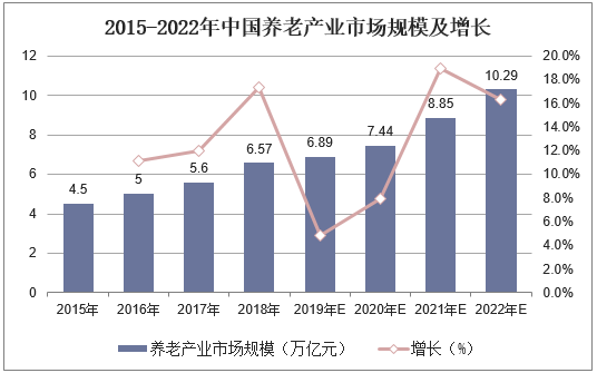 2015-2022年中国养老产业市场规模及增长