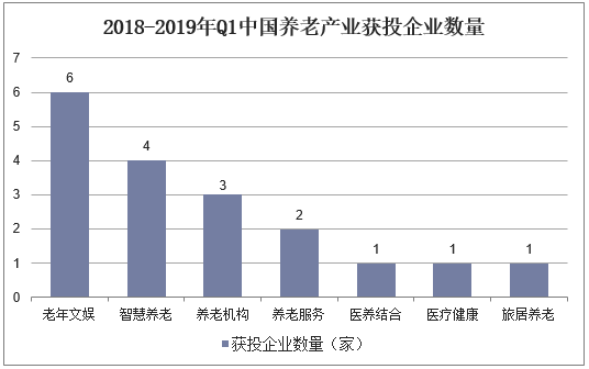 2018-2019年Q1中国养老产业获投企业数量