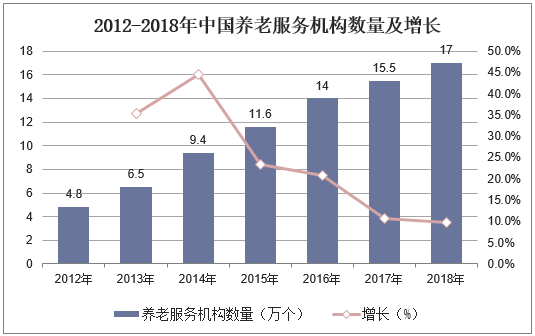 2012-2018年中国养老服务机构数量及增长