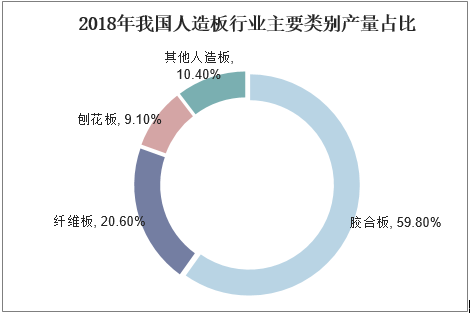 2018年我国人造板行业主要类别产量占比