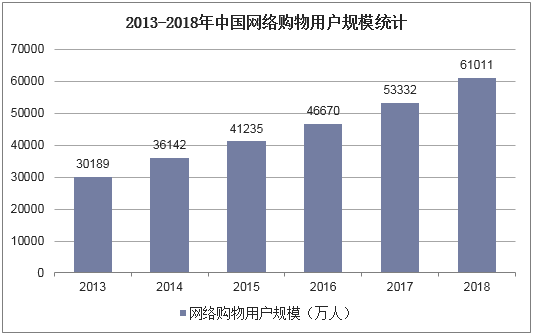2013-2018年中国网络购物用户规模统计