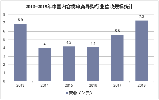 2013-2018年中国内容类电商导购行业营收规模统计