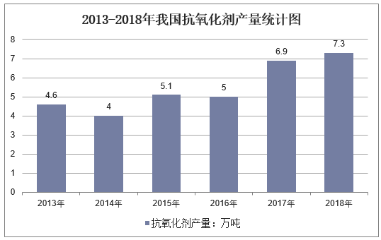 2013-2018年我国抗氧化剂产量统计图