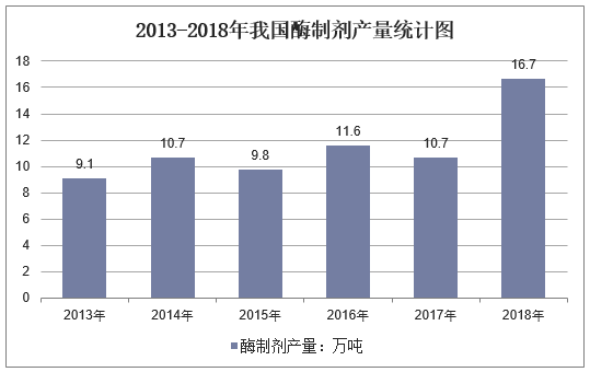 2013-2018年我国酶制剂产量统计图