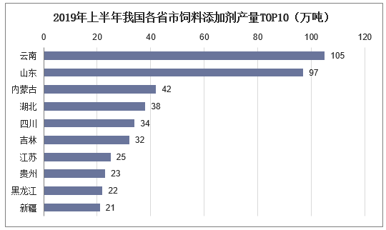 2019年上半年我国各省市饲料添加剂产量TOP10（万吨）