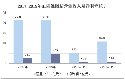 2017-2019年H1四维图新营业收入及净利润统计