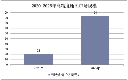 2020-2025年高精度地图市场规模