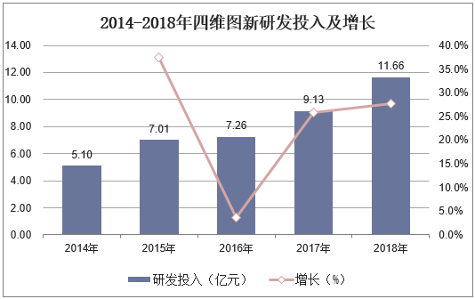 2014-2018年四维图新研发投入及增长