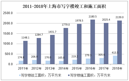 2011-2018年上海市写字楼竣工和施工面积